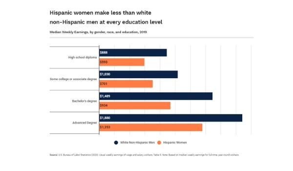 Mujeres hispanas ganan menos que un hombre blanco