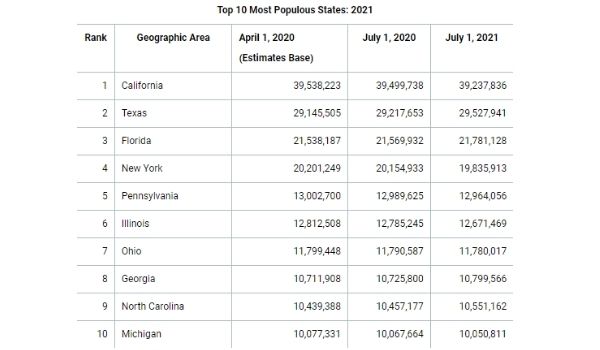 crecimiento poblacional en EU, las ciudades más pobladas del país